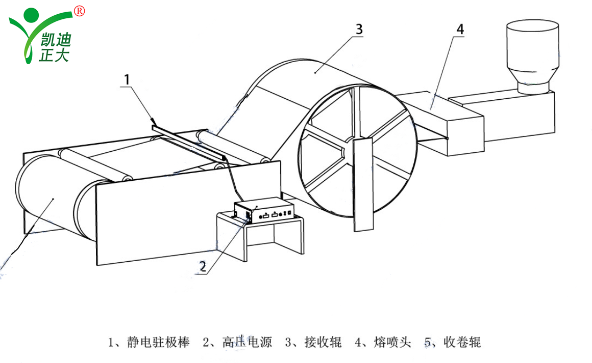 廠家直銷熔噴布高壓靜電發(fā)生器口罩熔噴層無紡布靜電發(fā)生器設備