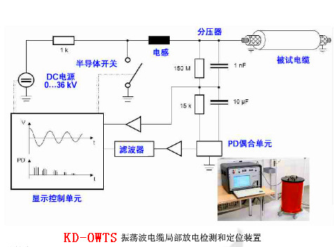 電纜振蕩波局放（OWTS）為什么是電纜測試的新寵？