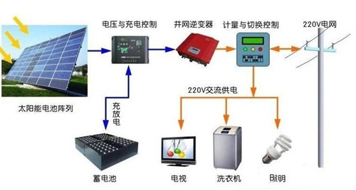 用電不花錢可能嗎？ 光伏儲能系統(tǒng)進入黃金時代